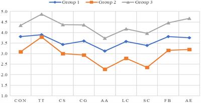 Flow experience in foreign language writing: Its effect on students’ writing process and writing performance